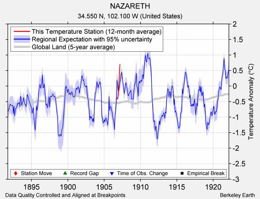 NAZARETH comparison to regional expectation