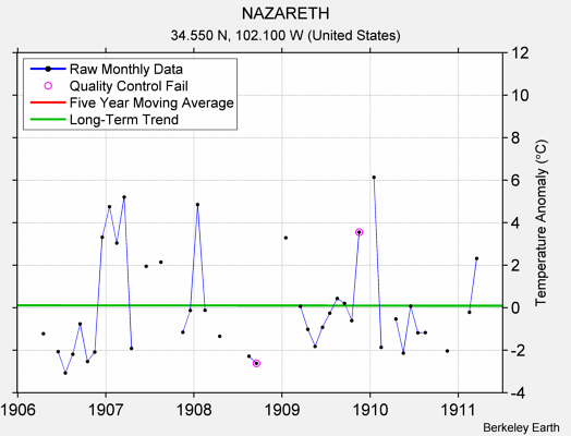 NAZARETH Raw Mean Temperature