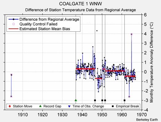 COALGATE 1 WNW difference from regional expectation