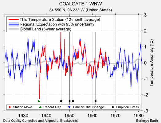 COALGATE 1 WNW comparison to regional expectation