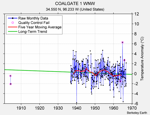 COALGATE 1 WNW Raw Mean Temperature