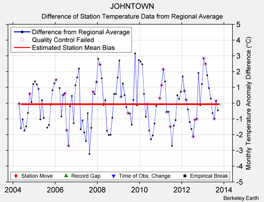 JOHNTOWN difference from regional expectation