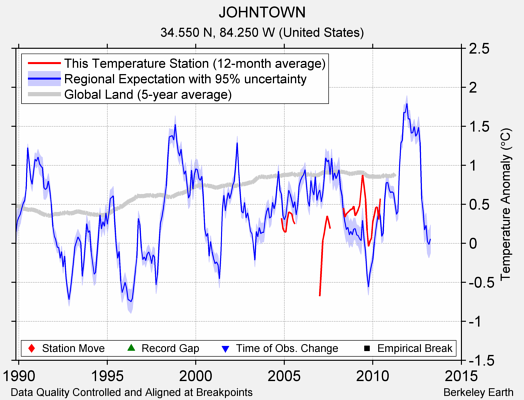 JOHNTOWN comparison to regional expectation