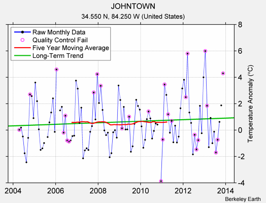 JOHNTOWN Raw Mean Temperature