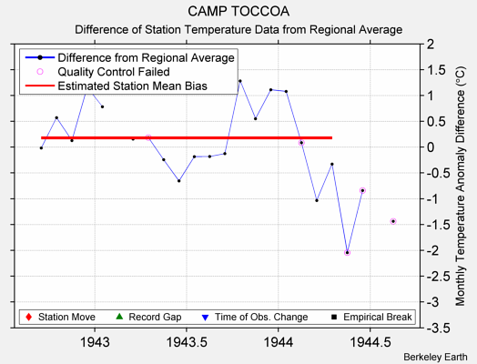 CAMP TOCCOA difference from regional expectation