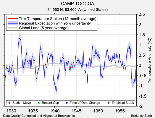 CAMP TOCCOA comparison to regional expectation