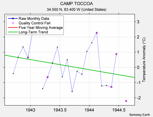 CAMP TOCCOA Raw Mean Temperature