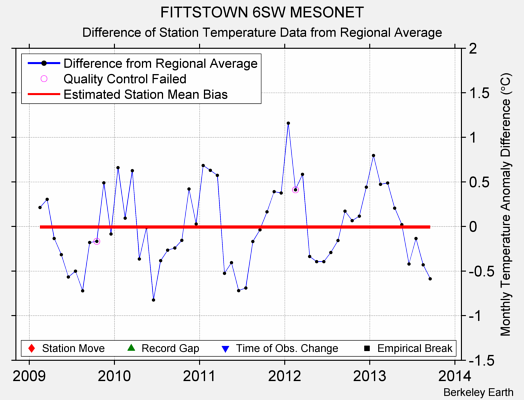 FITTSTOWN 6SW MESONET difference from regional expectation