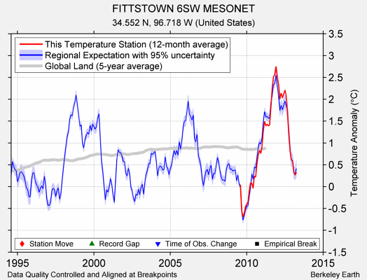 FITTSTOWN 6SW MESONET comparison to regional expectation