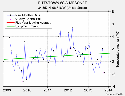 FITTSTOWN 6SW MESONET Raw Mean Temperature