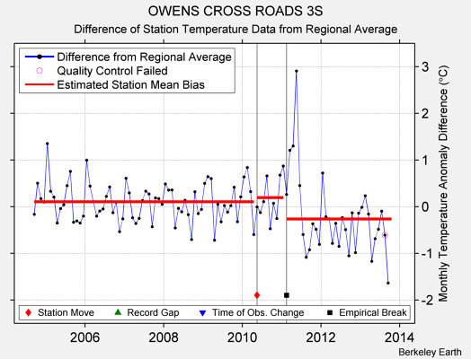 OWENS CROSS ROADS 3S difference from regional expectation