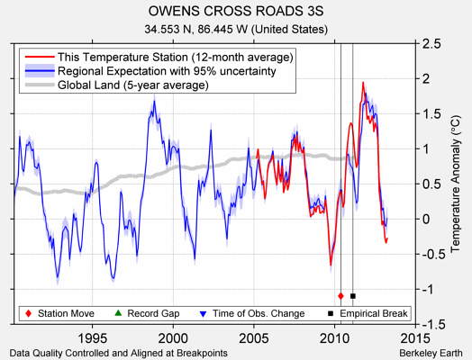 OWENS CROSS ROADS 3S comparison to regional expectation