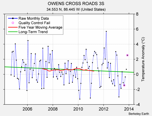 OWENS CROSS ROADS 3S Raw Mean Temperature