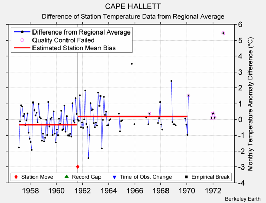 CAPE HALLETT difference from regional expectation