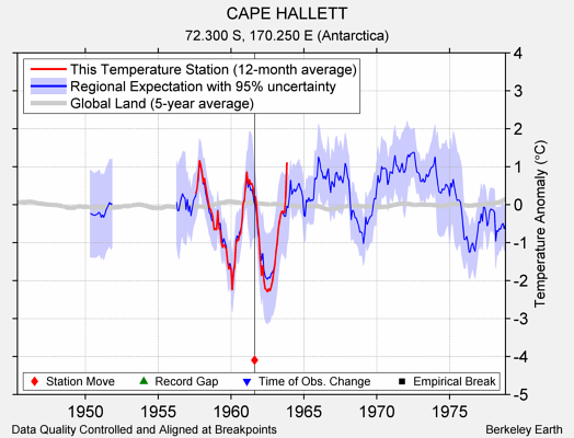 CAPE HALLETT comparison to regional expectation