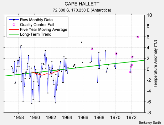 CAPE HALLETT Raw Mean Temperature