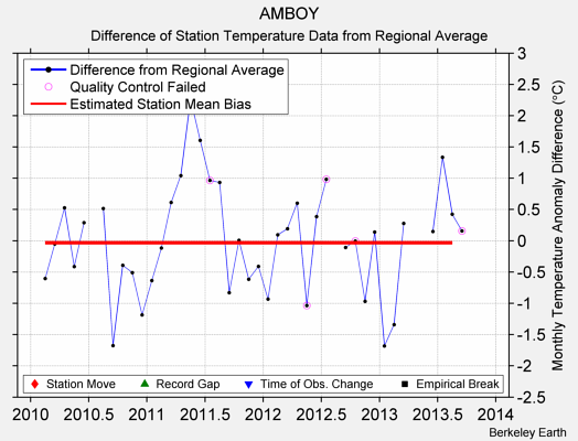 AMBOY difference from regional expectation