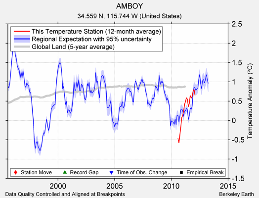 AMBOY comparison to regional expectation