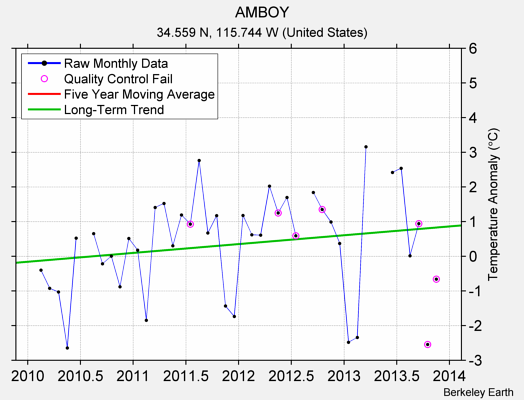 AMBOY Raw Mean Temperature