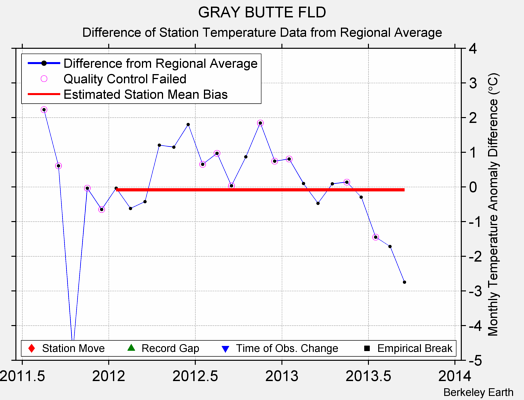 GRAY BUTTE FLD difference from regional expectation