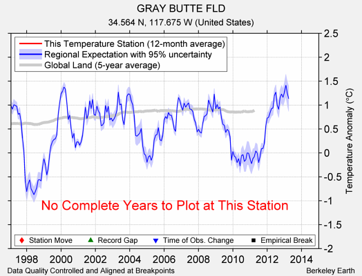 GRAY BUTTE FLD comparison to regional expectation