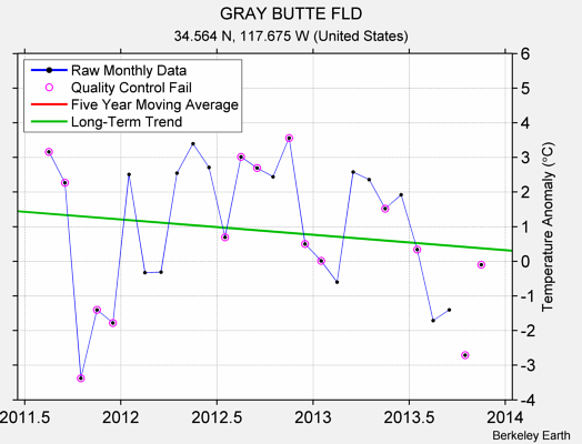 GRAY BUTTE FLD Raw Mean Temperature