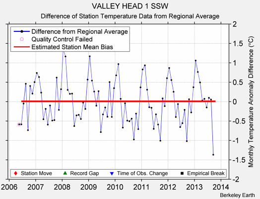 VALLEY HEAD 1 SSW difference from regional expectation