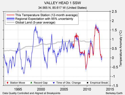 VALLEY HEAD 1 SSW comparison to regional expectation