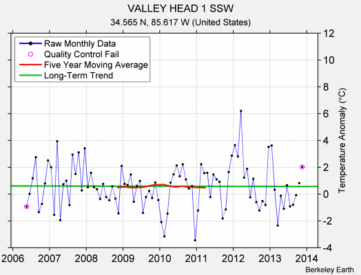 VALLEY HEAD 1 SSW Raw Mean Temperature