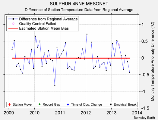 SULPHUR 4NNE MESONET difference from regional expectation