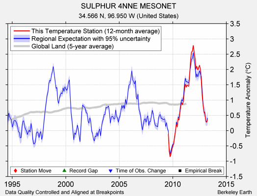 SULPHUR 4NNE MESONET comparison to regional expectation