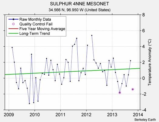 SULPHUR 4NNE MESONET Raw Mean Temperature