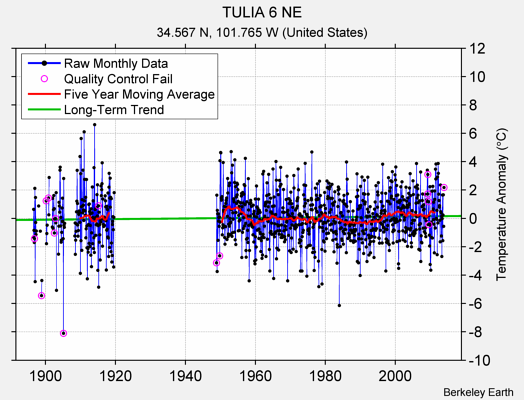 TULIA 6 NE Raw Mean Temperature