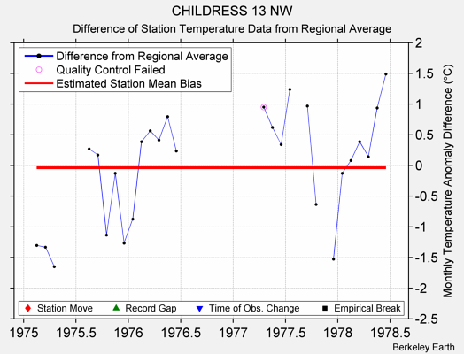 CHILDRESS 13 NW difference from regional expectation