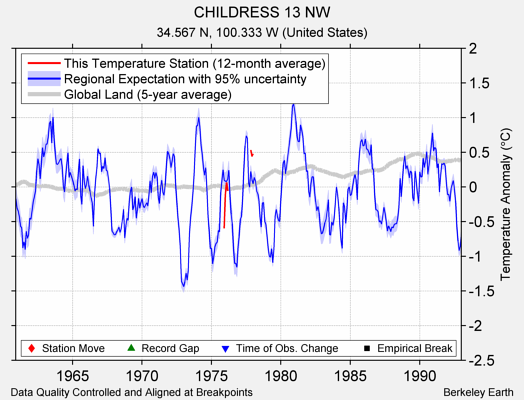 CHILDRESS 13 NW comparison to regional expectation