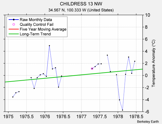 CHILDRESS 13 NW Raw Mean Temperature