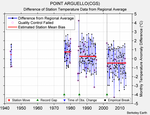 POINT ARGUELLO(CGS) difference from regional expectation