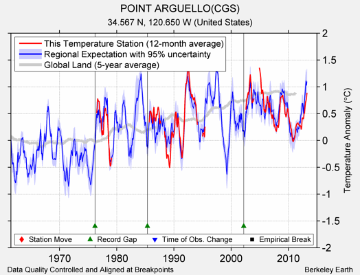 POINT ARGUELLO(CGS) comparison to regional expectation