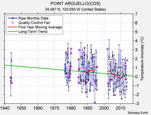 POINT ARGUELLO(CGS) Raw Mean Temperature