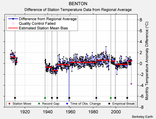 BENTON difference from regional expectation