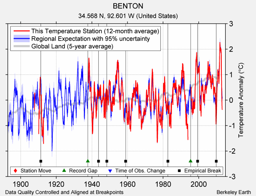 BENTON comparison to regional expectation