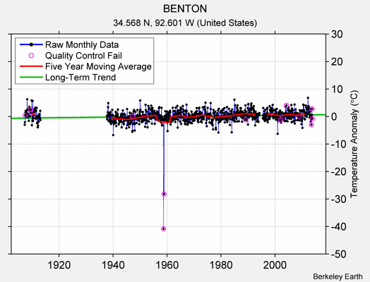 BENTON Raw Mean Temperature