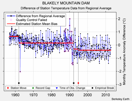 BLAKELY MOUNTAIN DAM difference from regional expectation