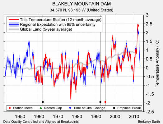 BLAKELY MOUNTAIN DAM comparison to regional expectation