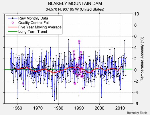 BLAKELY MOUNTAIN DAM Raw Mean Temperature