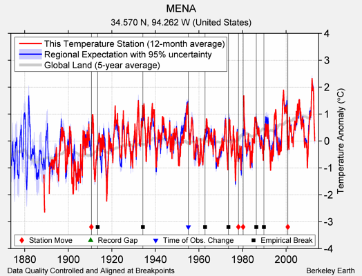 MENA comparison to regional expectation