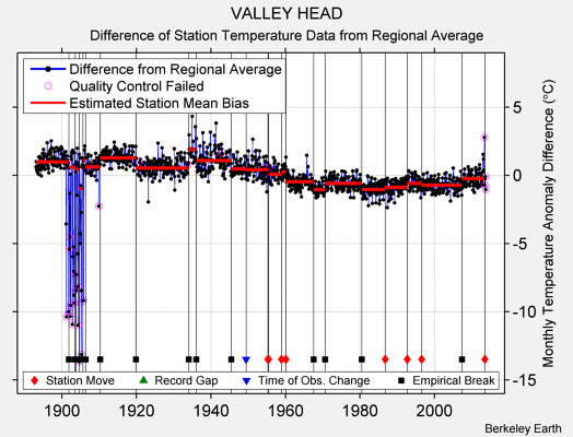 VALLEY HEAD difference from regional expectation