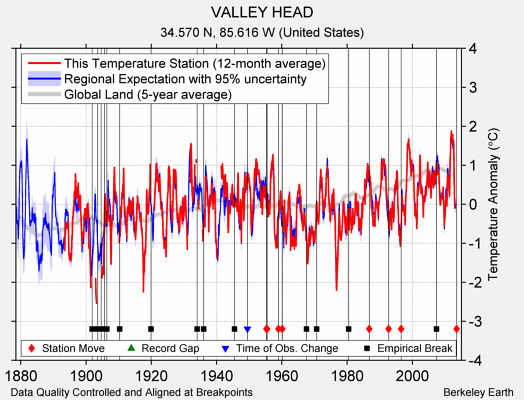 VALLEY HEAD comparison to regional expectation