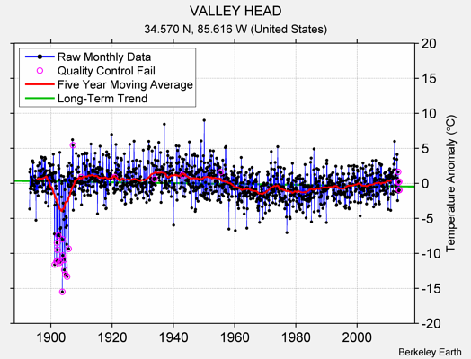 VALLEY HEAD Raw Mean Temperature