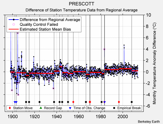 PRESCOTT difference from regional expectation